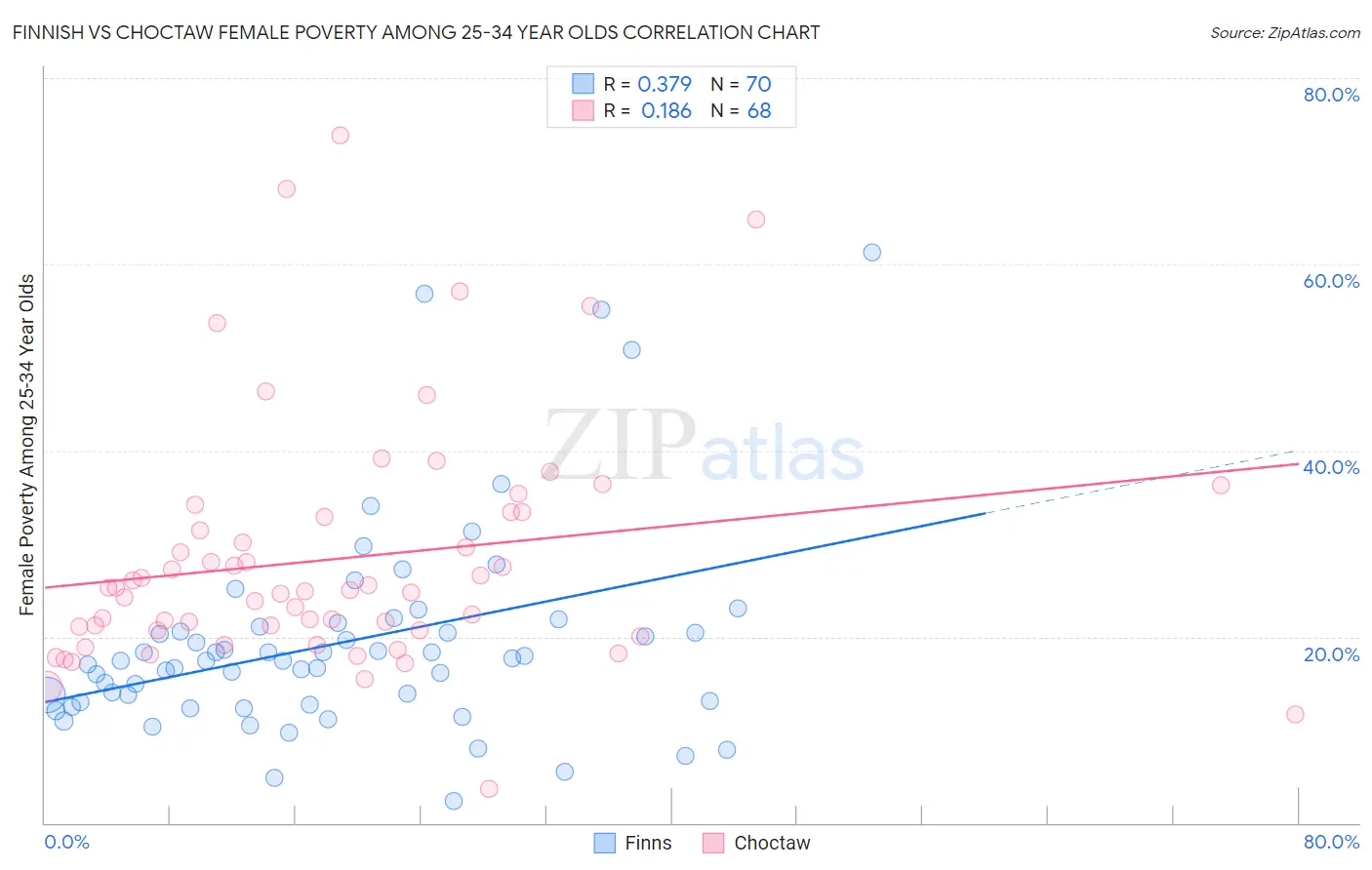 Finnish vs Choctaw Female Poverty Among 25-34 Year Olds