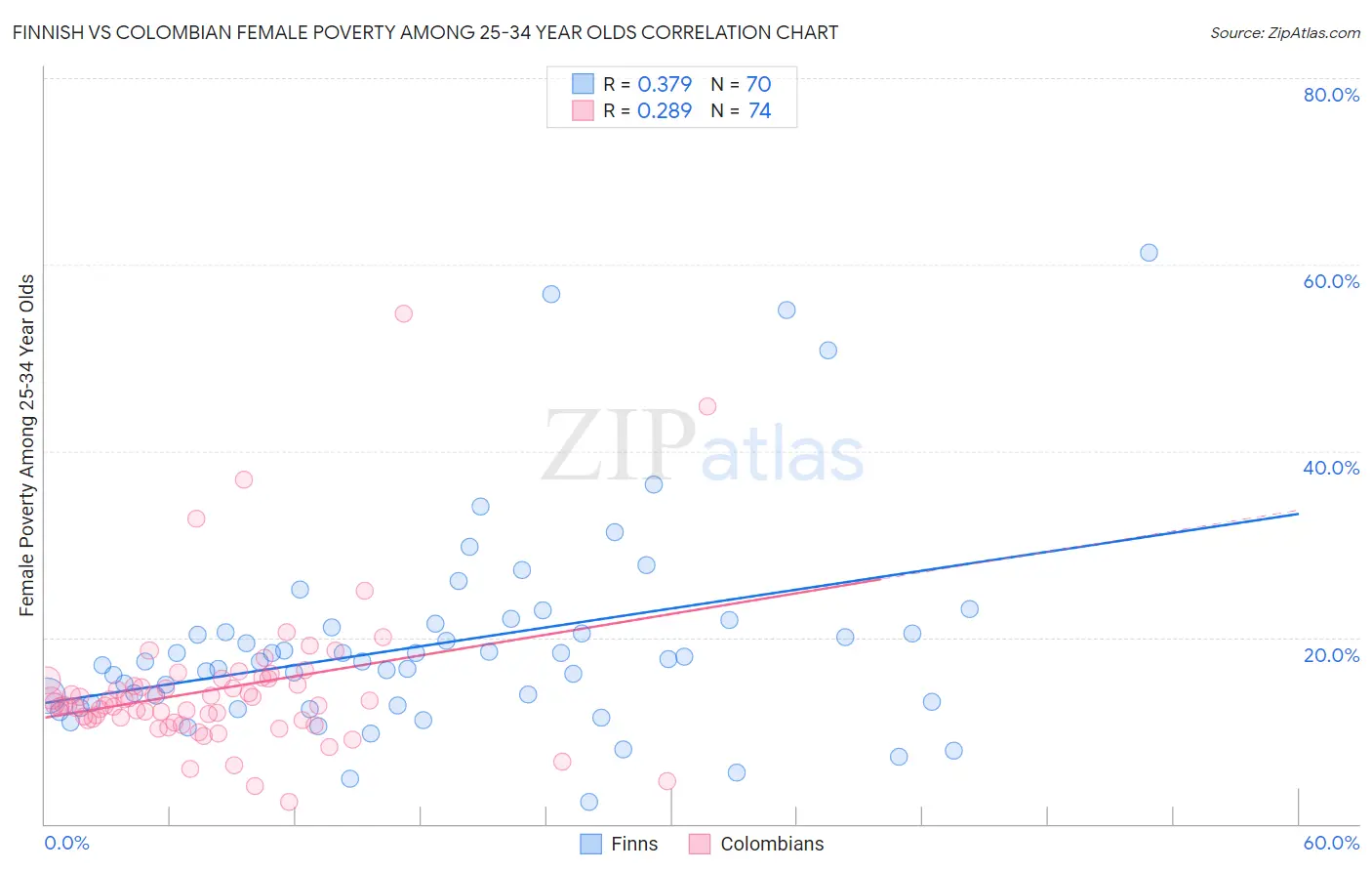 Finnish vs Colombian Female Poverty Among 25-34 Year Olds