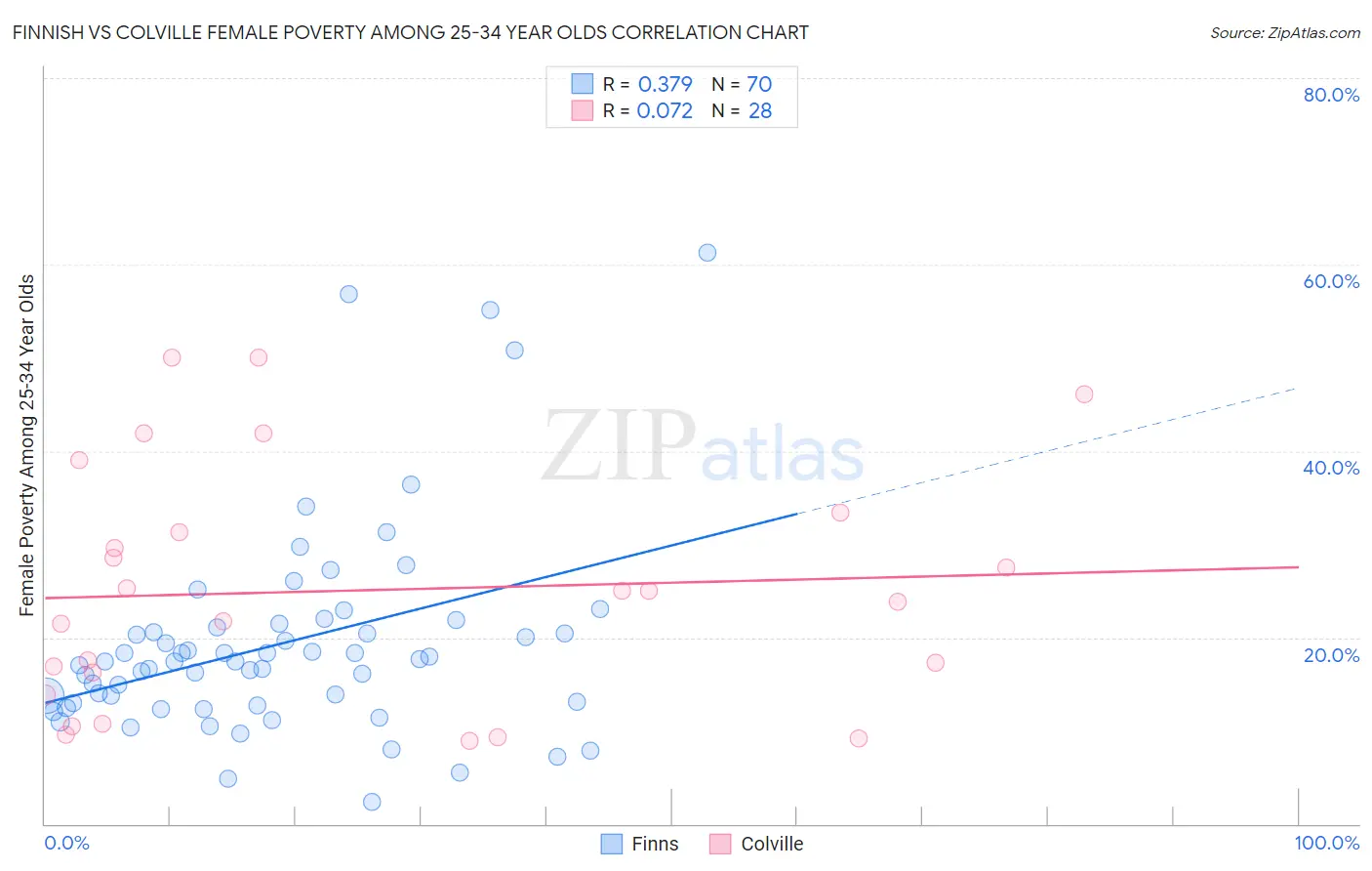 Finnish vs Colville Female Poverty Among 25-34 Year Olds