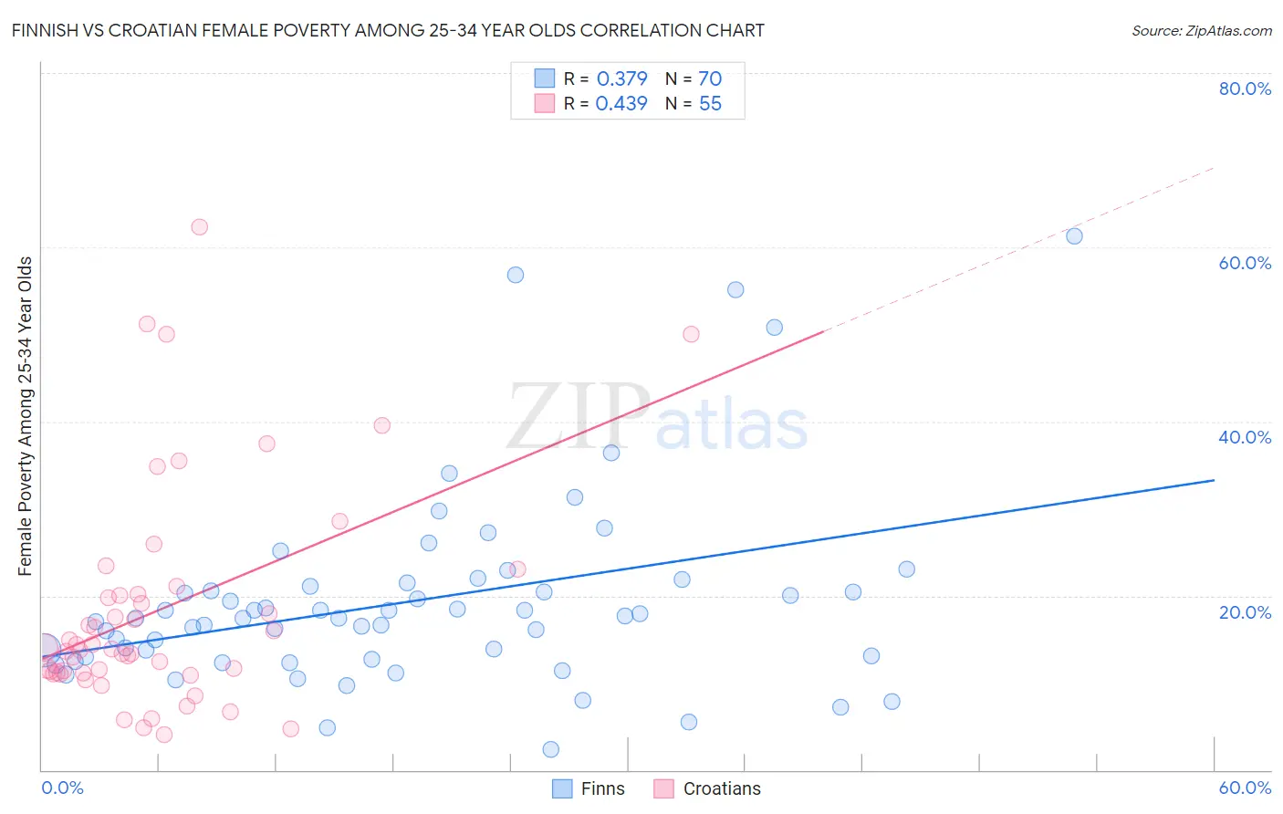 Finnish vs Croatian Female Poverty Among 25-34 Year Olds