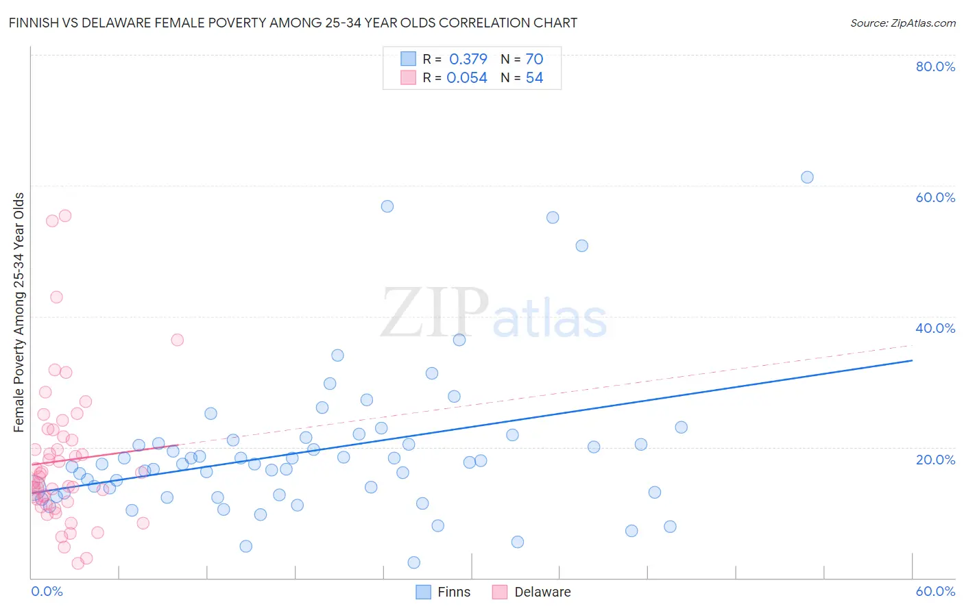 Finnish vs Delaware Female Poverty Among 25-34 Year Olds