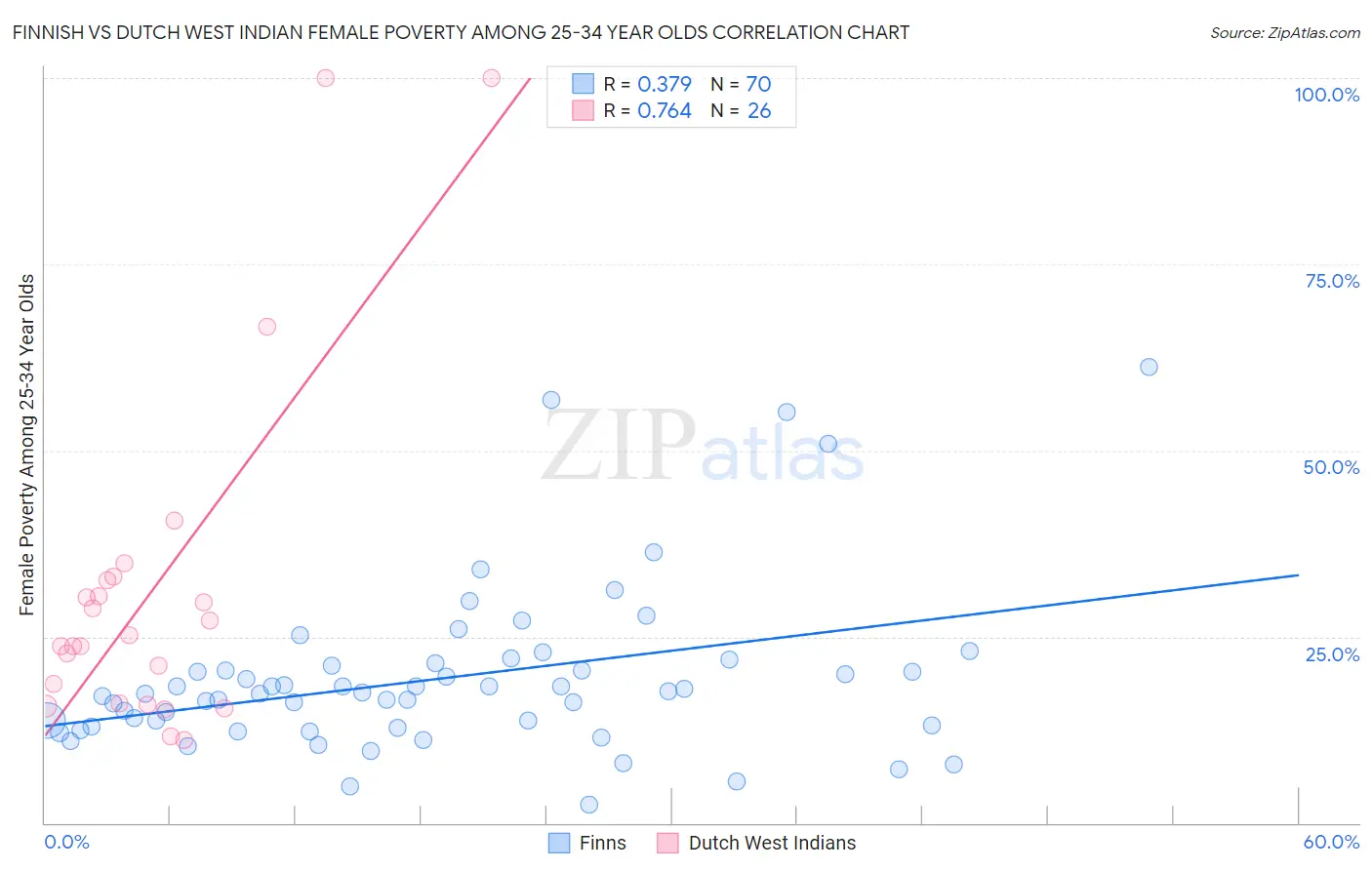 Finnish vs Dutch West Indian Female Poverty Among 25-34 Year Olds