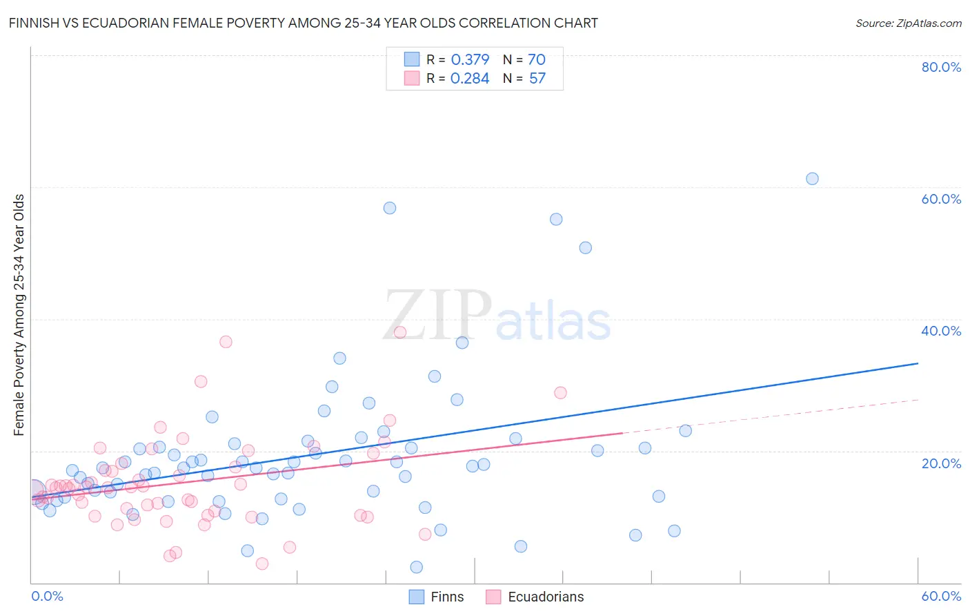 Finnish vs Ecuadorian Female Poverty Among 25-34 Year Olds