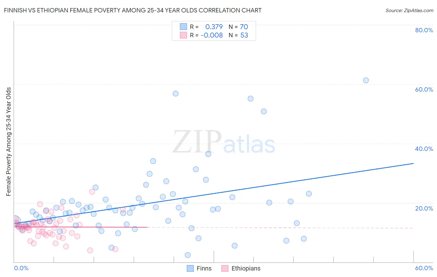 Finnish vs Ethiopian Female Poverty Among 25-34 Year Olds