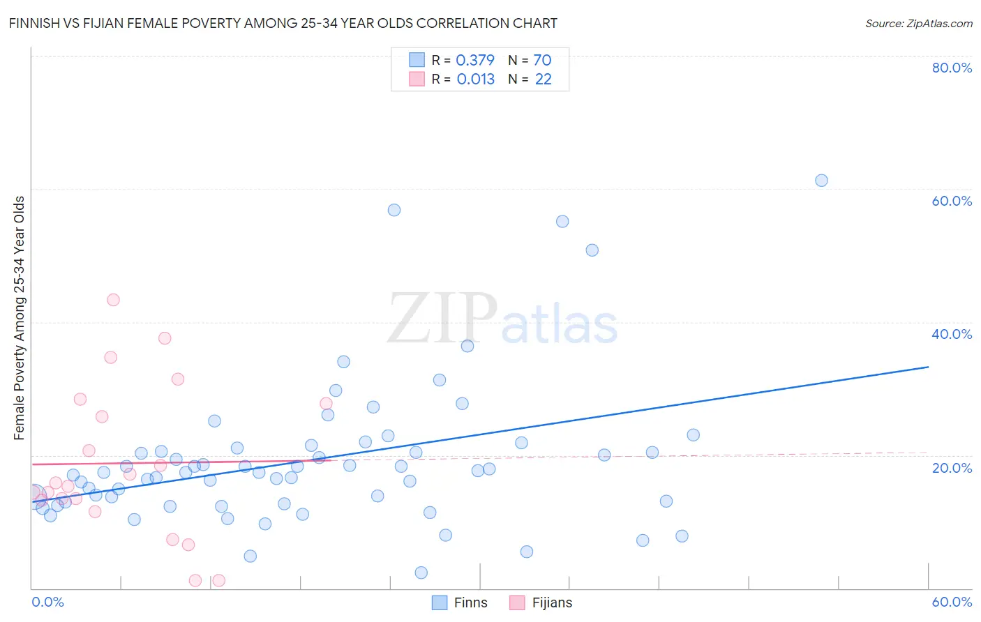 Finnish vs Fijian Female Poverty Among 25-34 Year Olds