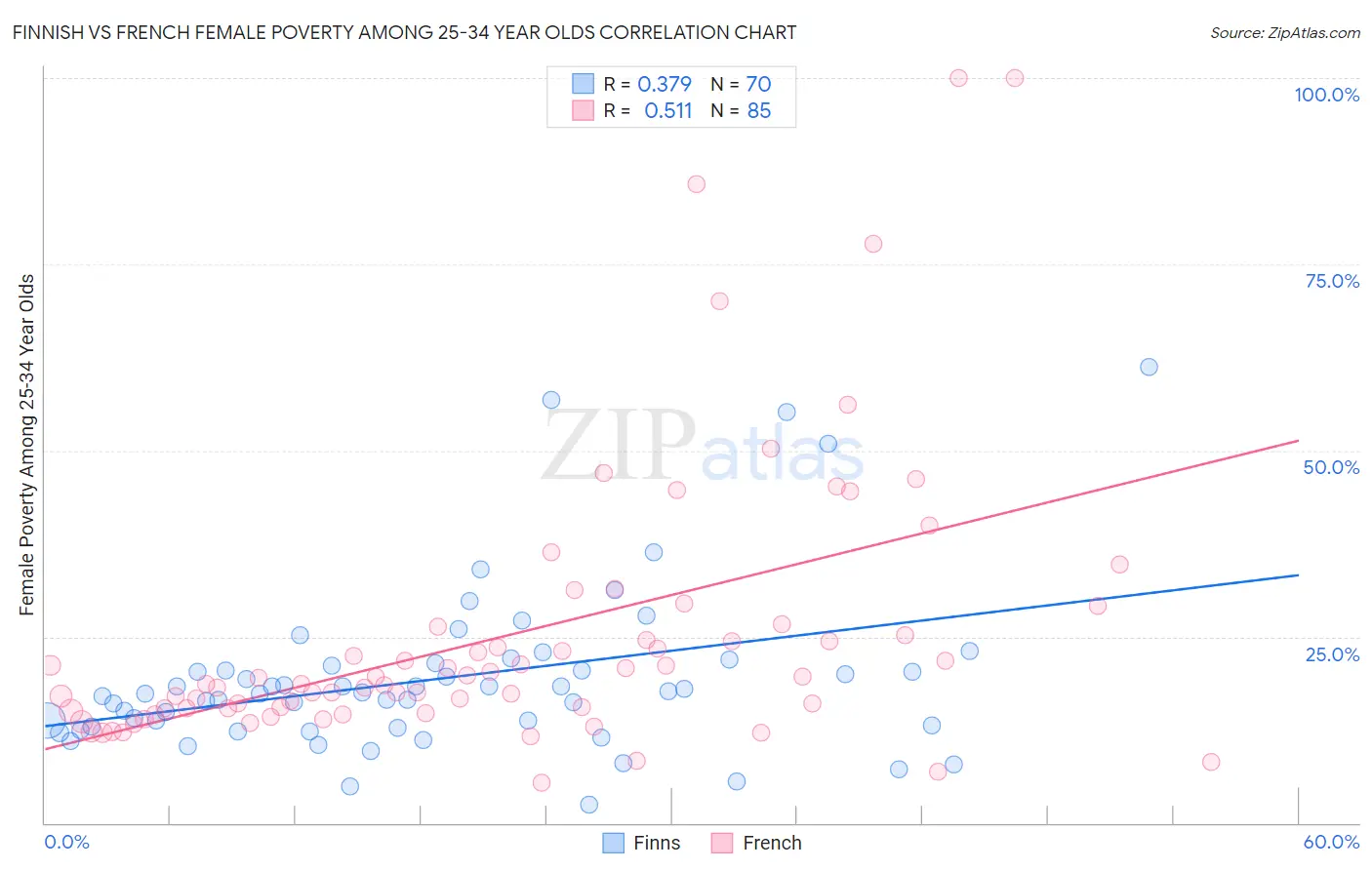 Finnish vs French Female Poverty Among 25-34 Year Olds