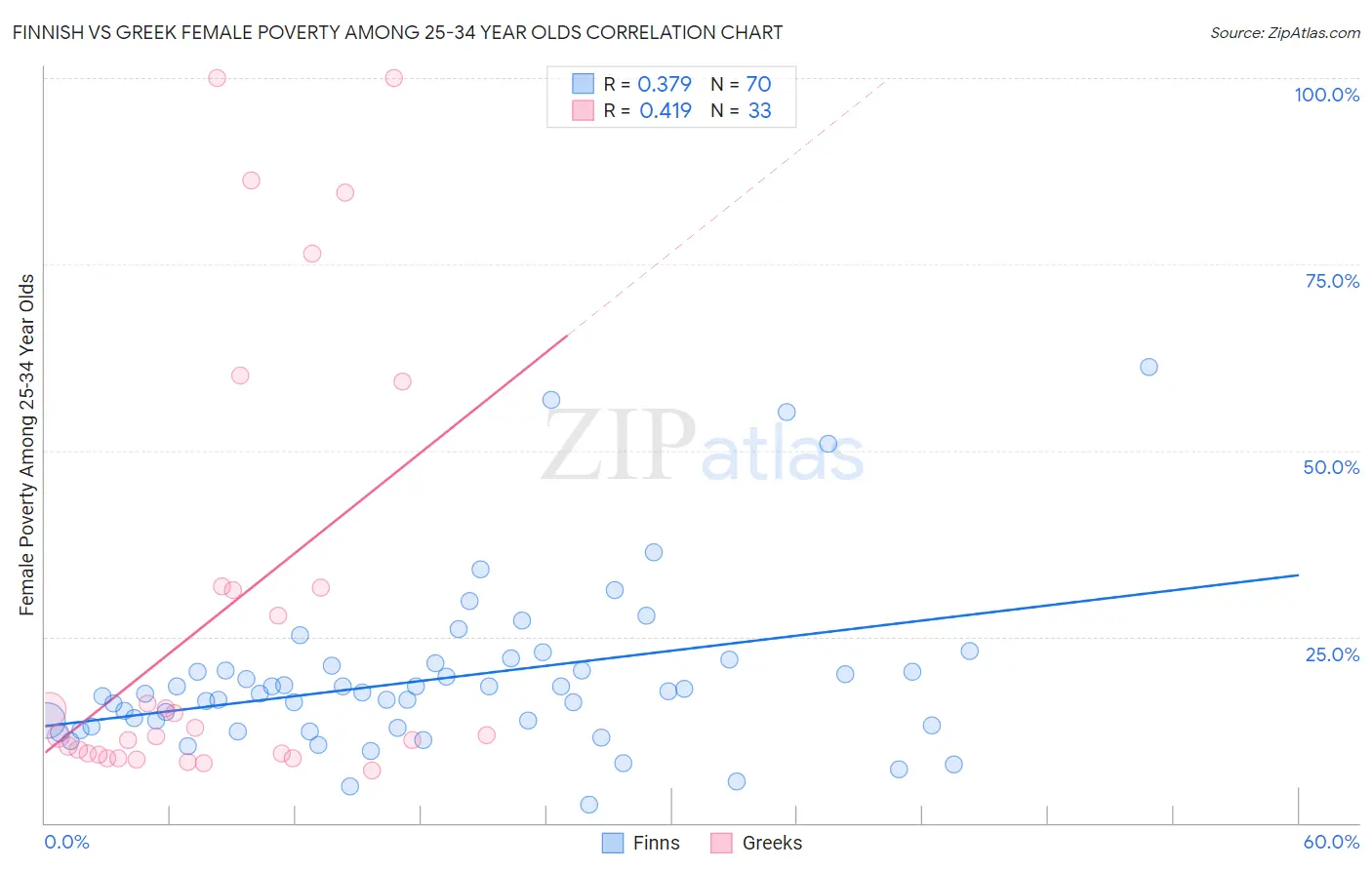 Finnish vs Greek Female Poverty Among 25-34 Year Olds