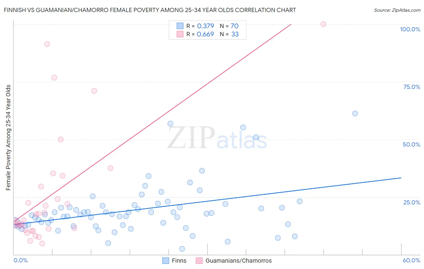 Finnish vs Guamanian/Chamorro Female Poverty Among 25-34 Year Olds