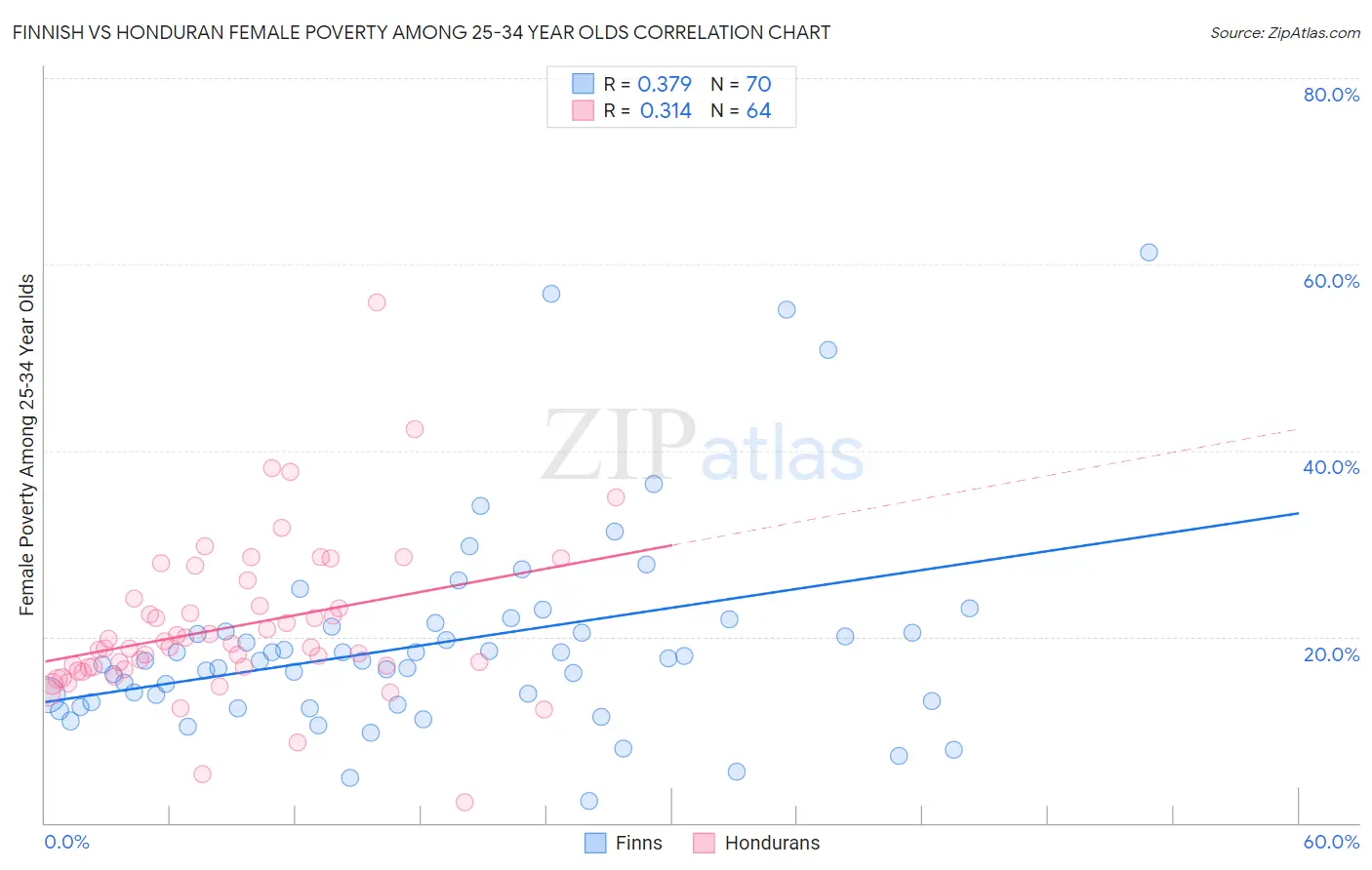 Finnish vs Honduran Female Poverty Among 25-34 Year Olds