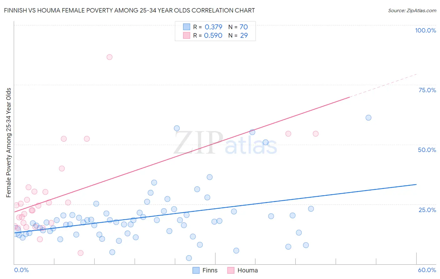 Finnish vs Houma Female Poverty Among 25-34 Year Olds