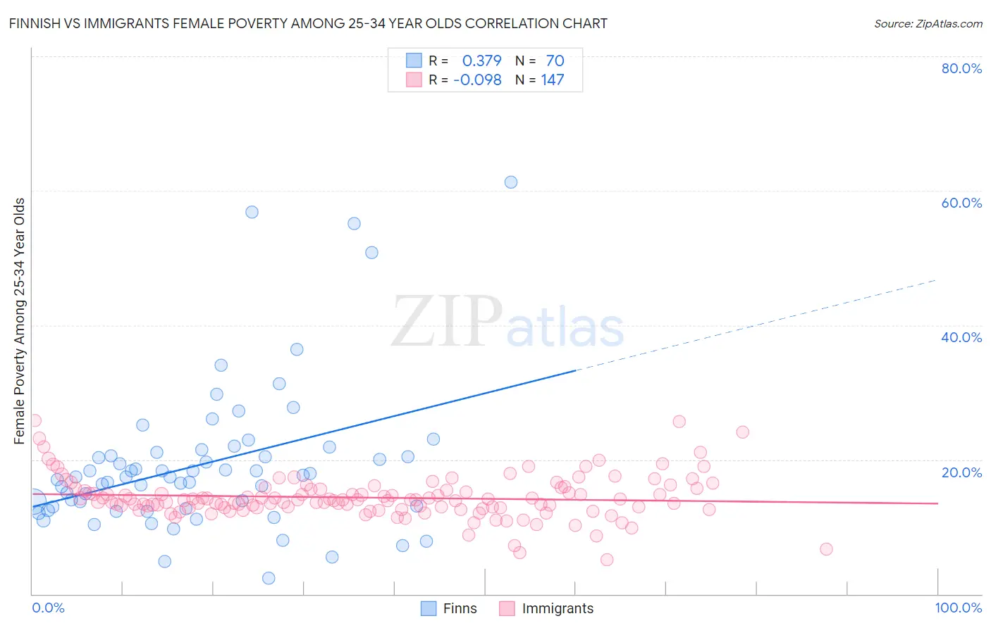 Finnish vs Immigrants Female Poverty Among 25-34 Year Olds