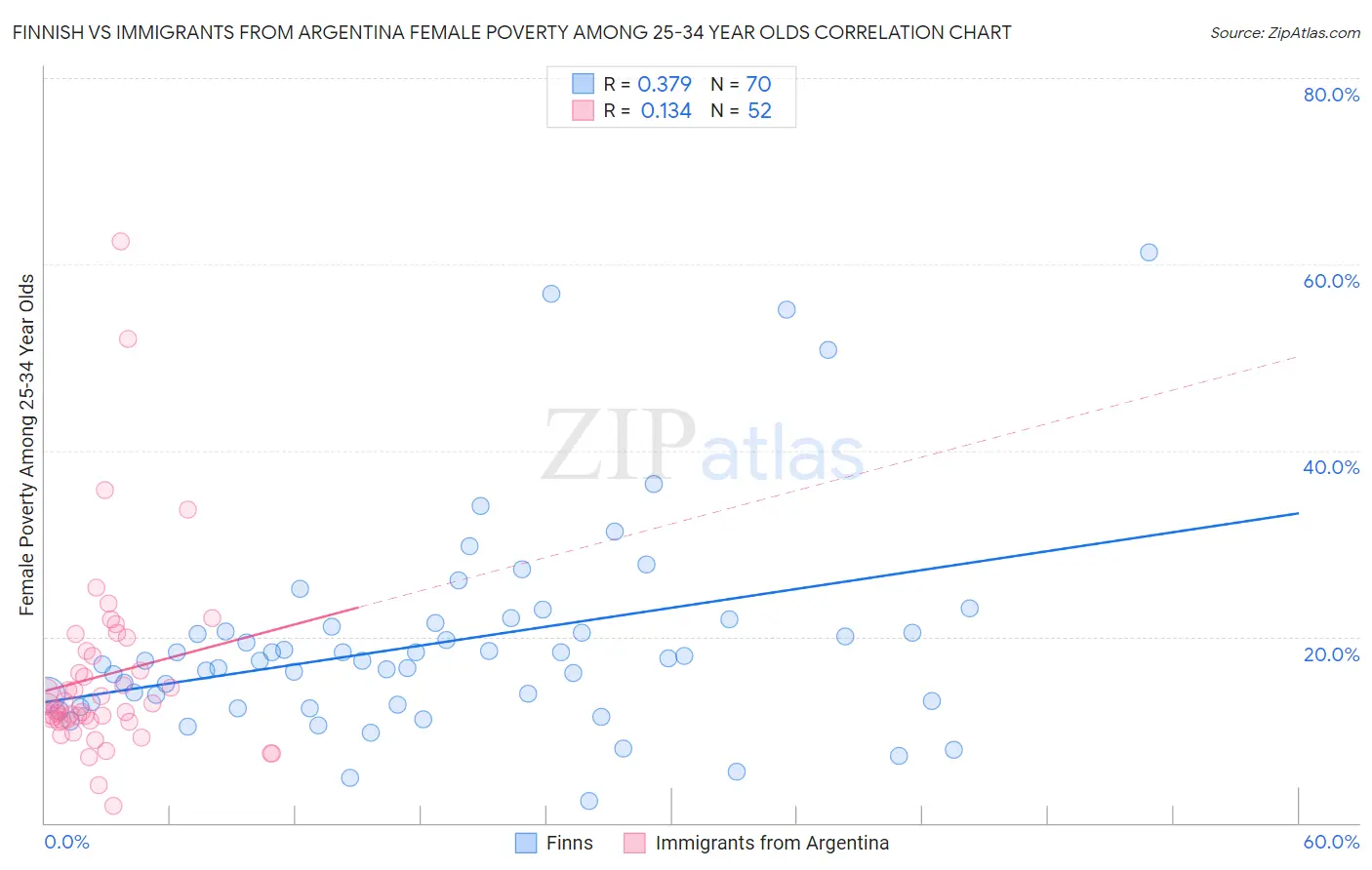 Finnish vs Immigrants from Argentina Female Poverty Among 25-34 Year Olds