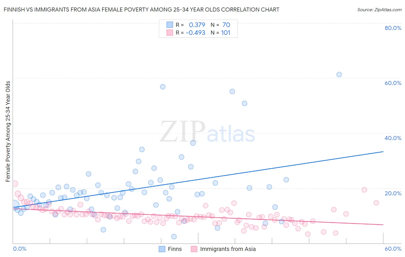 Finnish vs Immigrants from Asia Female Poverty Among 25-34 Year Olds