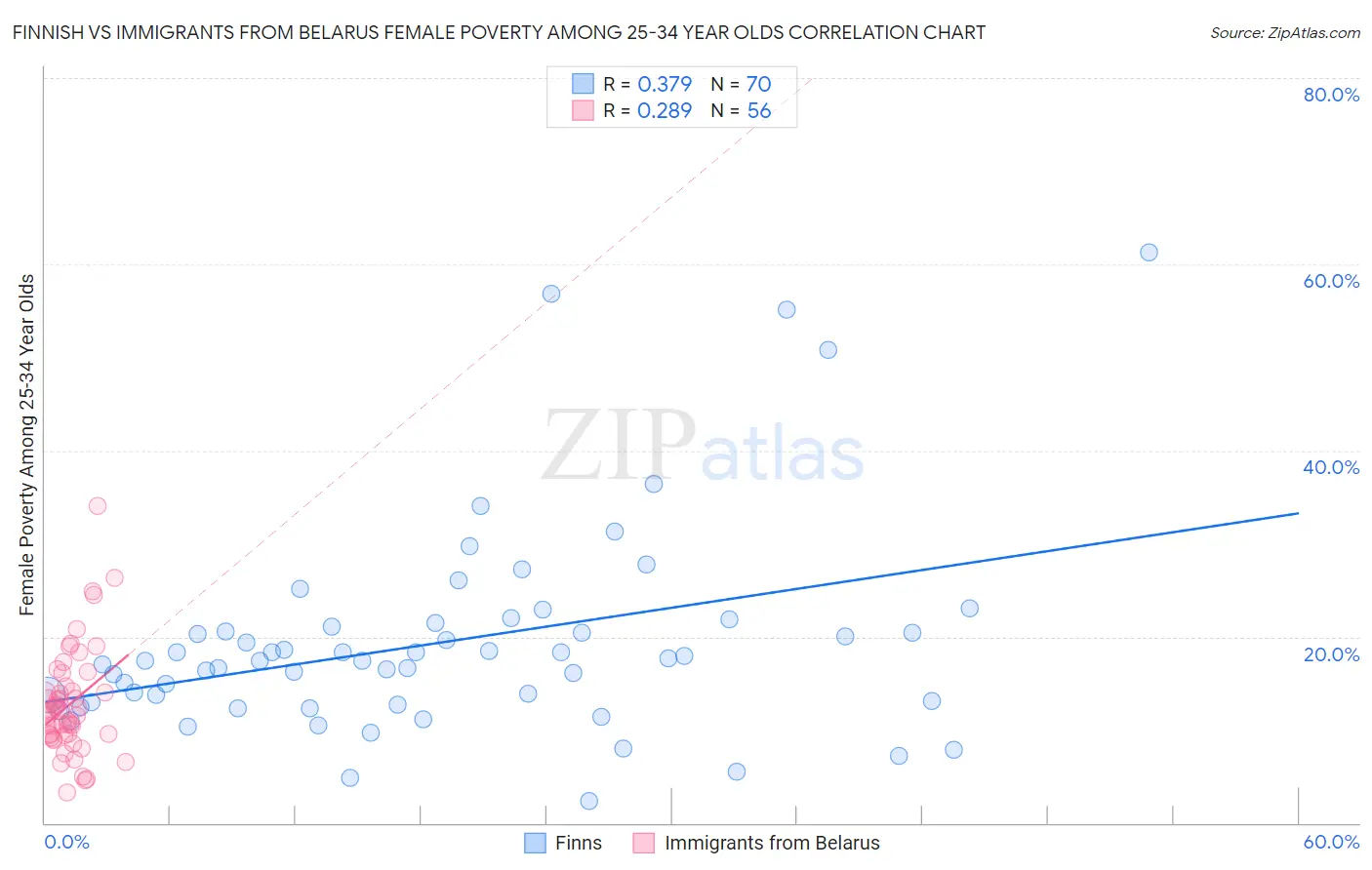 Finnish vs Immigrants from Belarus Female Poverty Among 25-34 Year Olds