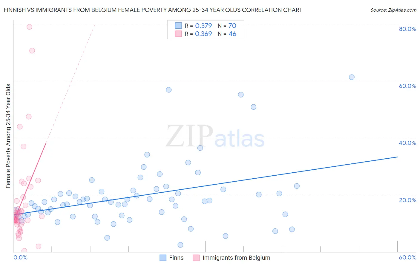 Finnish vs Immigrants from Belgium Female Poverty Among 25-34 Year Olds