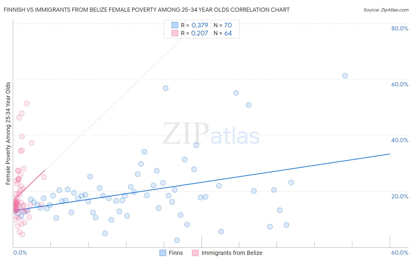 Finnish vs Immigrants from Belize Female Poverty Among 25-34 Year Olds