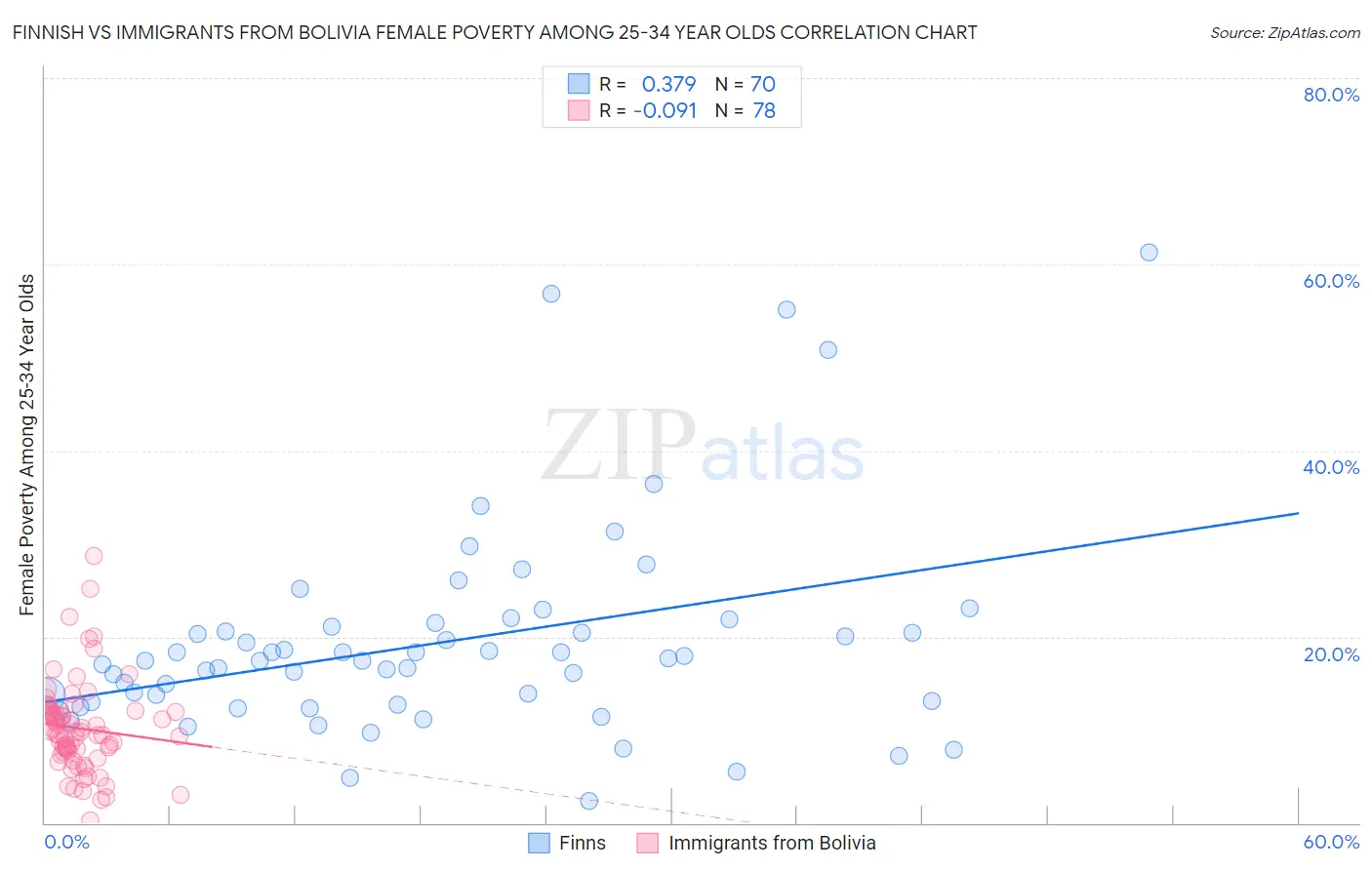 Finnish vs Immigrants from Bolivia Female Poverty Among 25-34 Year Olds