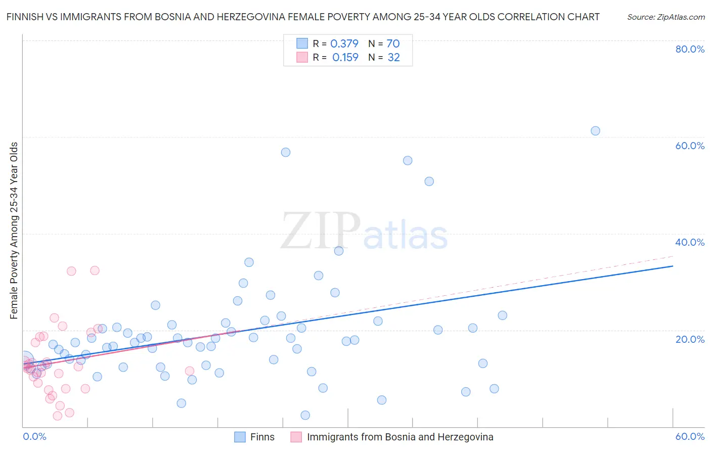 Finnish vs Immigrants from Bosnia and Herzegovina Female Poverty Among 25-34 Year Olds