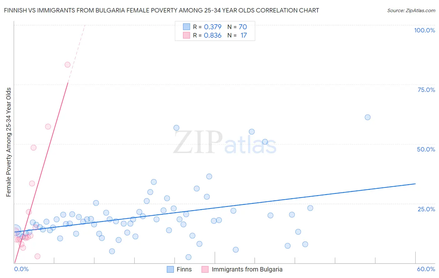 Finnish vs Immigrants from Bulgaria Female Poverty Among 25-34 Year Olds