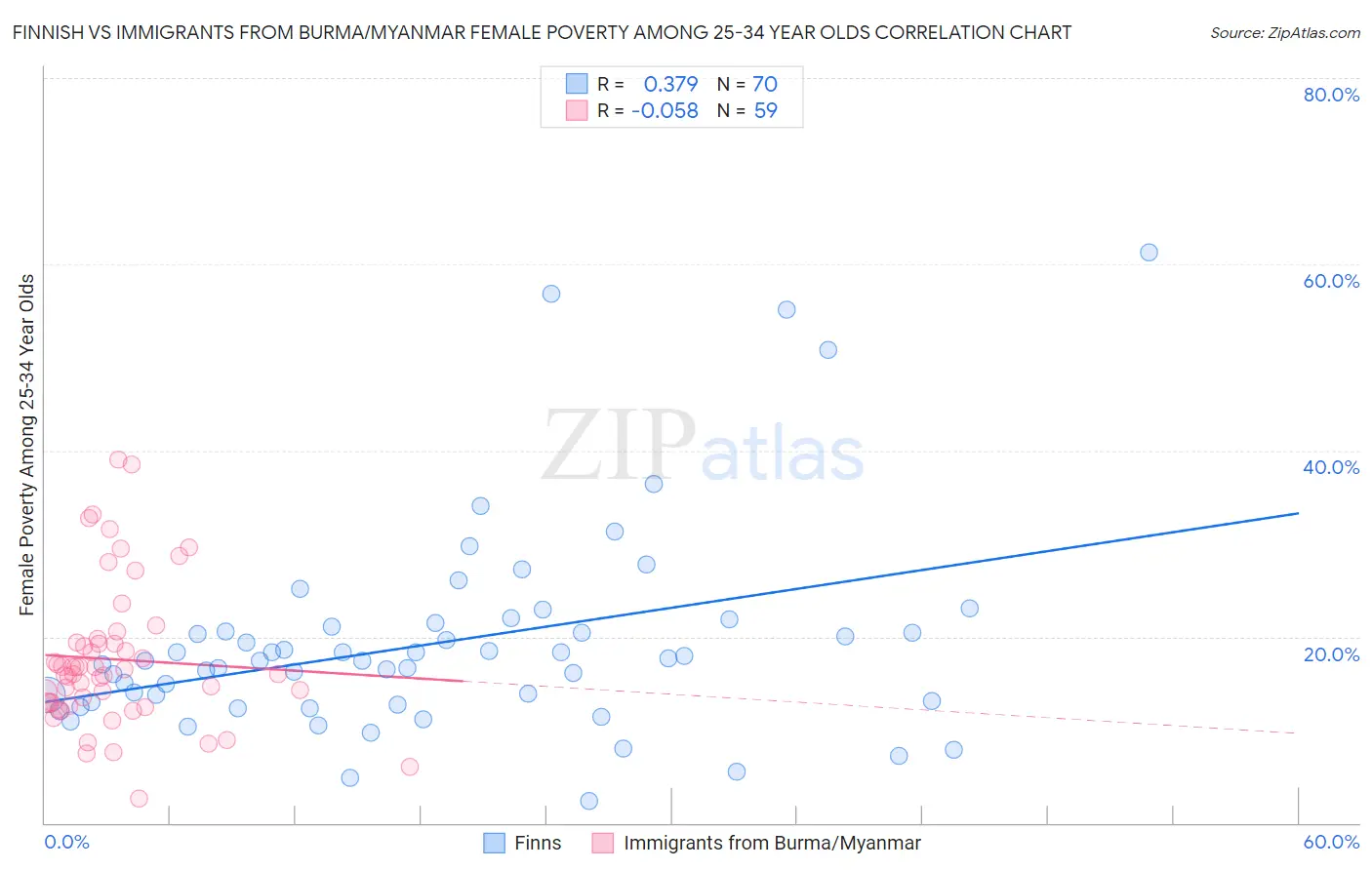 Finnish vs Immigrants from Burma/Myanmar Female Poverty Among 25-34 Year Olds