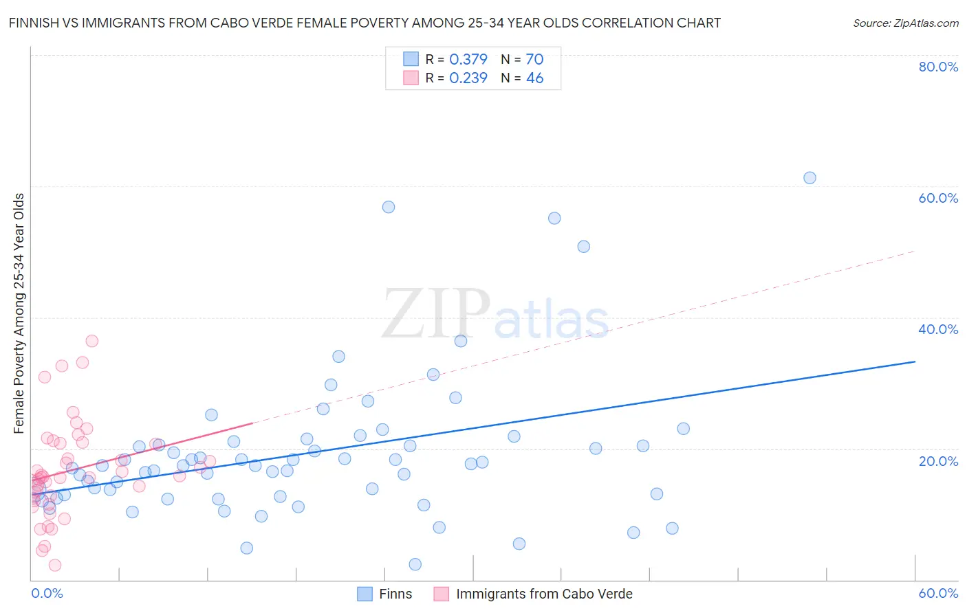 Finnish vs Immigrants from Cabo Verde Female Poverty Among 25-34 Year Olds