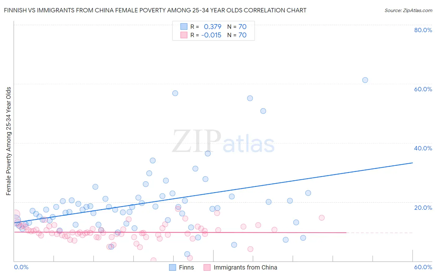 Finnish vs Immigrants from China Female Poverty Among 25-34 Year Olds