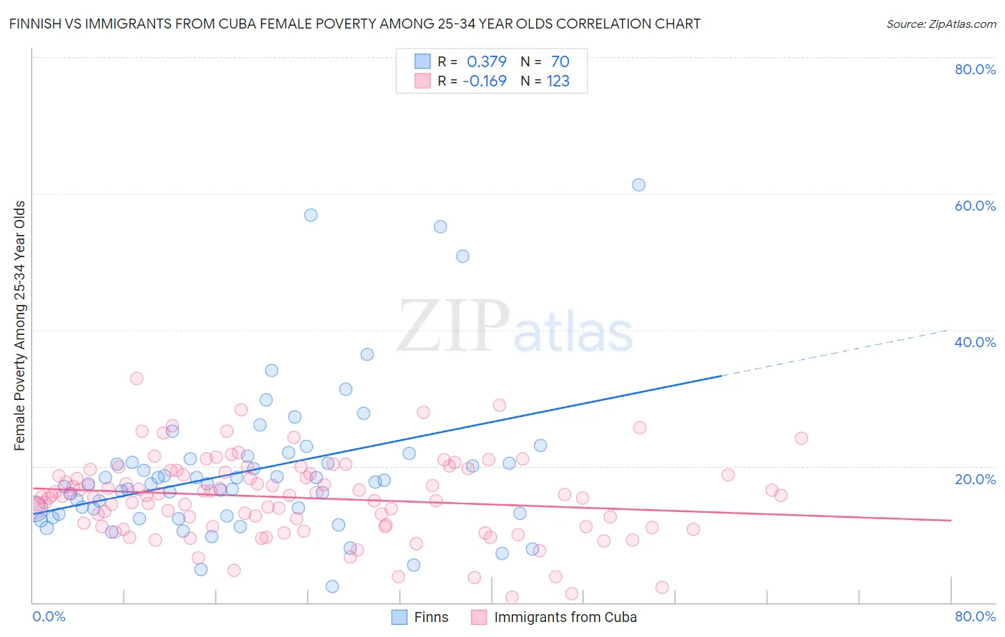 Finnish vs Immigrants from Cuba Female Poverty Among 25-34 Year Olds