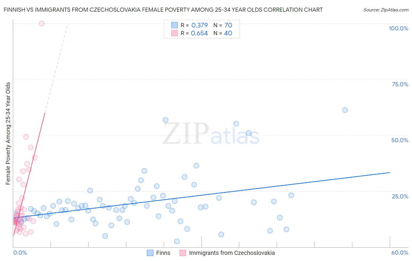 Finnish vs Immigrants from Czechoslovakia Female Poverty Among 25-34 Year Olds