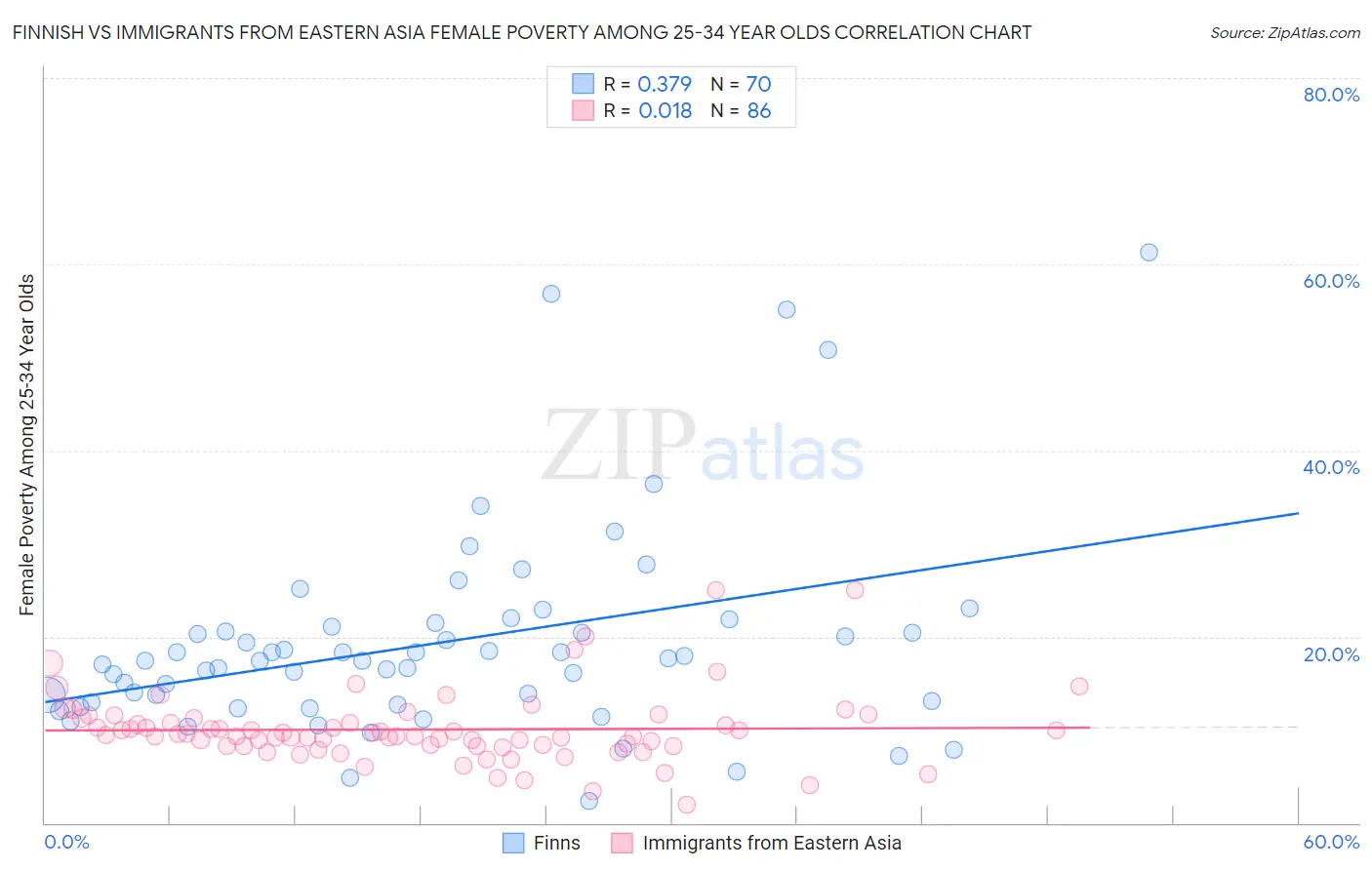 Finnish vs Immigrants from Eastern Asia Female Poverty Among 25-34 Year Olds