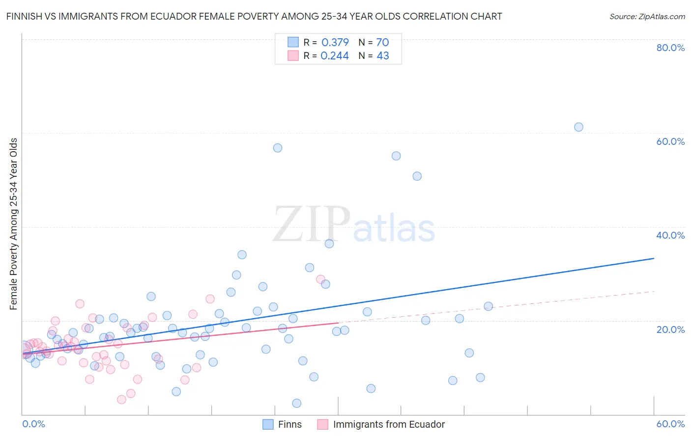 Finnish vs Immigrants from Ecuador Female Poverty Among 25-34 Year Olds