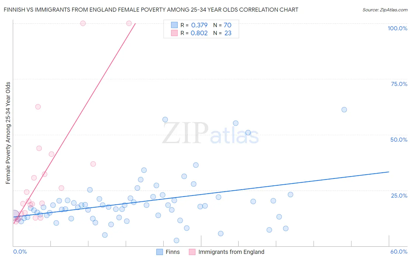 Finnish vs Immigrants from England Female Poverty Among 25-34 Year Olds