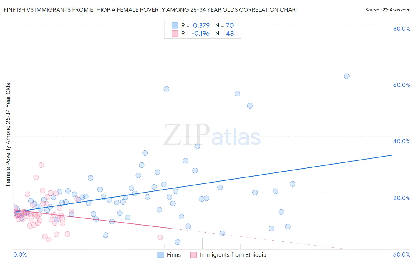 Finnish vs Immigrants from Ethiopia Female Poverty Among 25-34 Year Olds