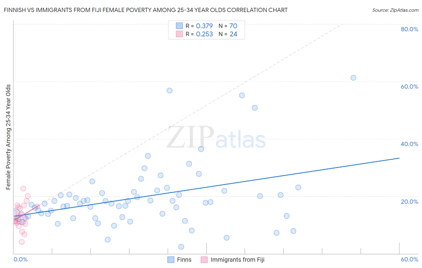 Finnish vs Immigrants from Fiji Female Poverty Among 25-34 Year Olds