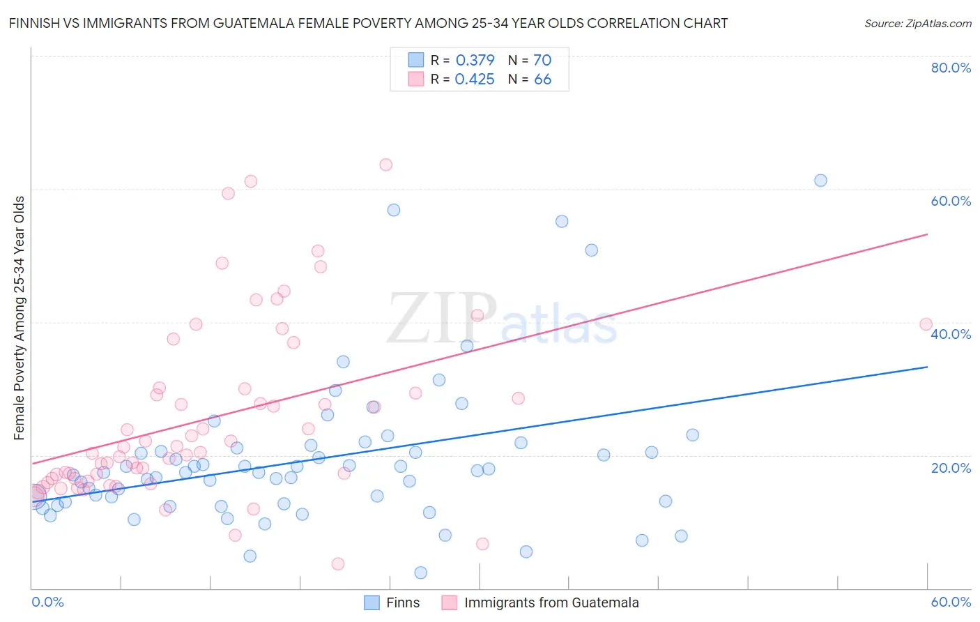 Finnish vs Immigrants from Guatemala Female Poverty Among 25-34 Year Olds