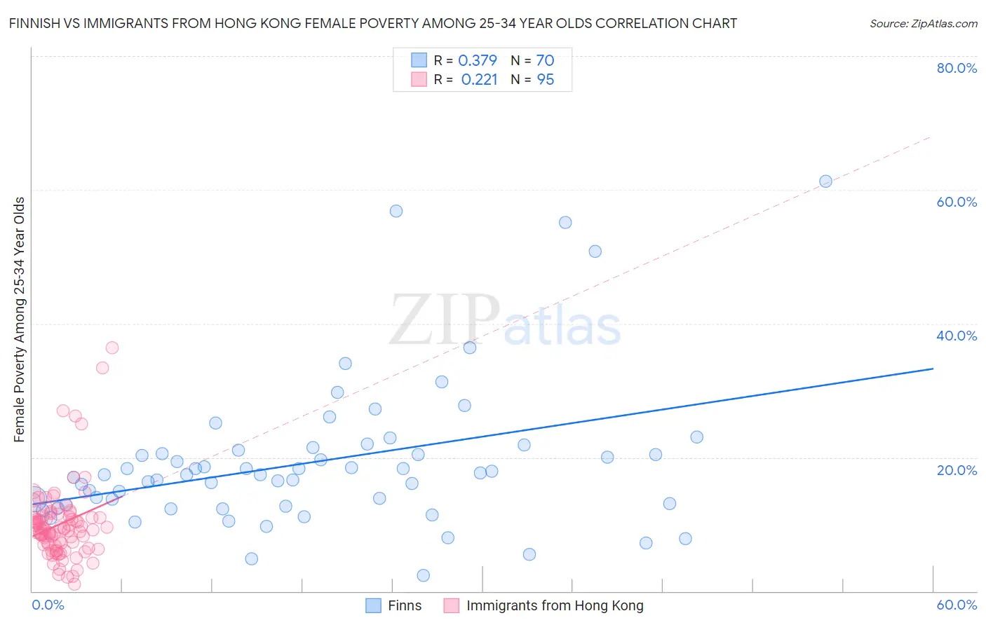 Finnish vs Immigrants from Hong Kong Female Poverty Among 25-34 Year Olds