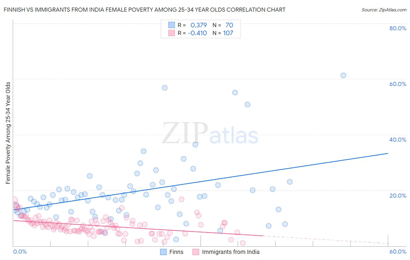 Finnish vs Immigrants from India Female Poverty Among 25-34 Year Olds