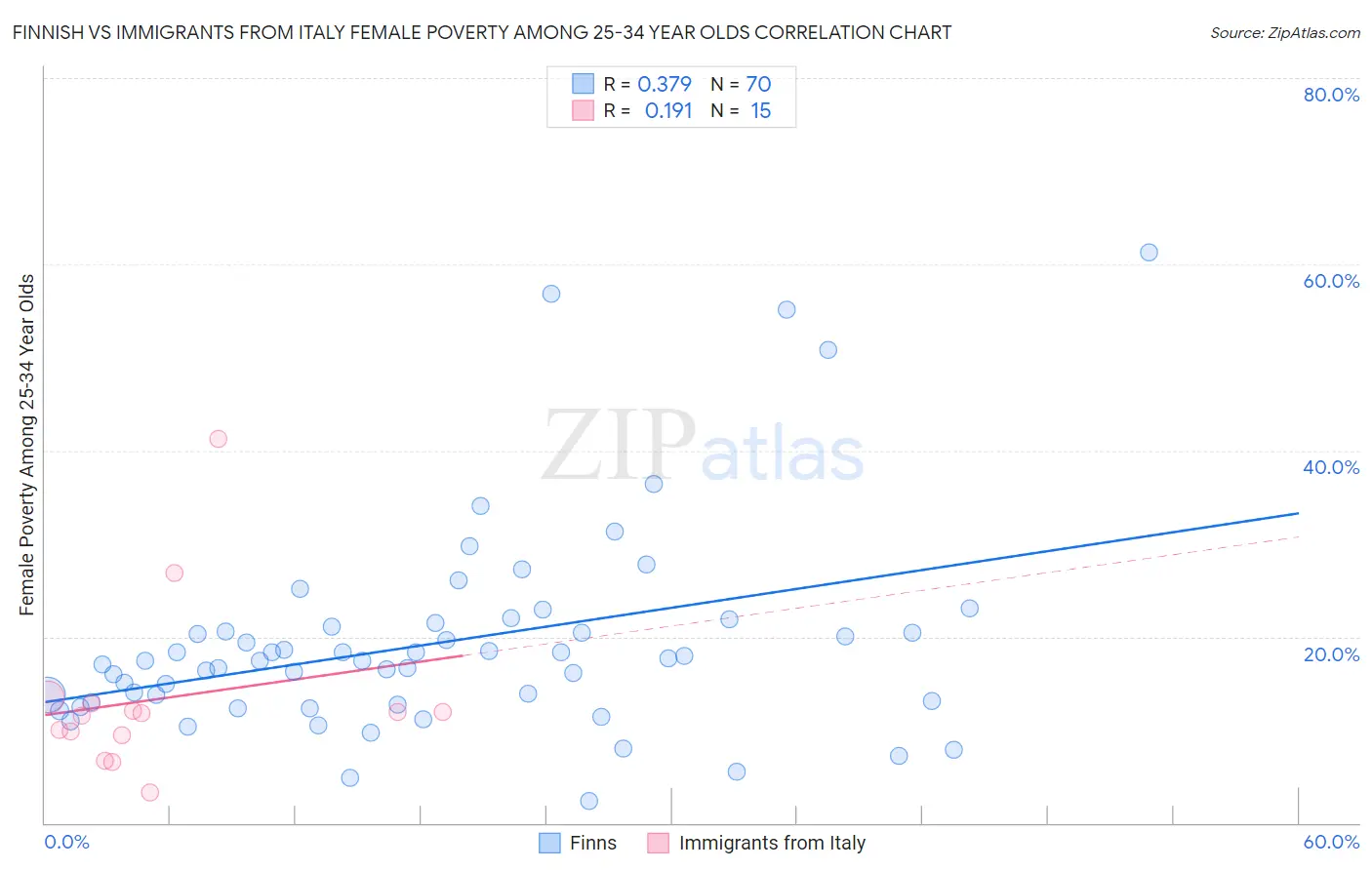 Finnish vs Immigrants from Italy Female Poverty Among 25-34 Year Olds