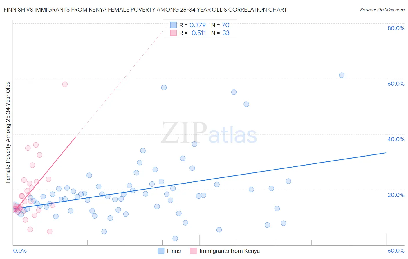 Finnish vs Immigrants from Kenya Female Poverty Among 25-34 Year Olds