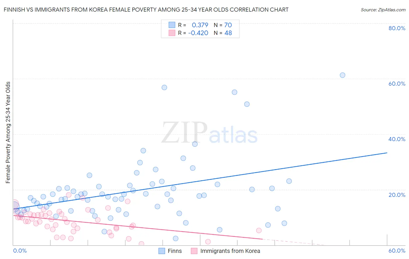 Finnish vs Immigrants from Korea Female Poverty Among 25-34 Year Olds