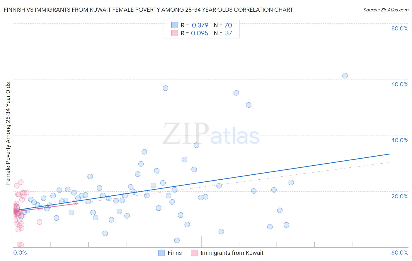 Finnish vs Immigrants from Kuwait Female Poverty Among 25-34 Year Olds