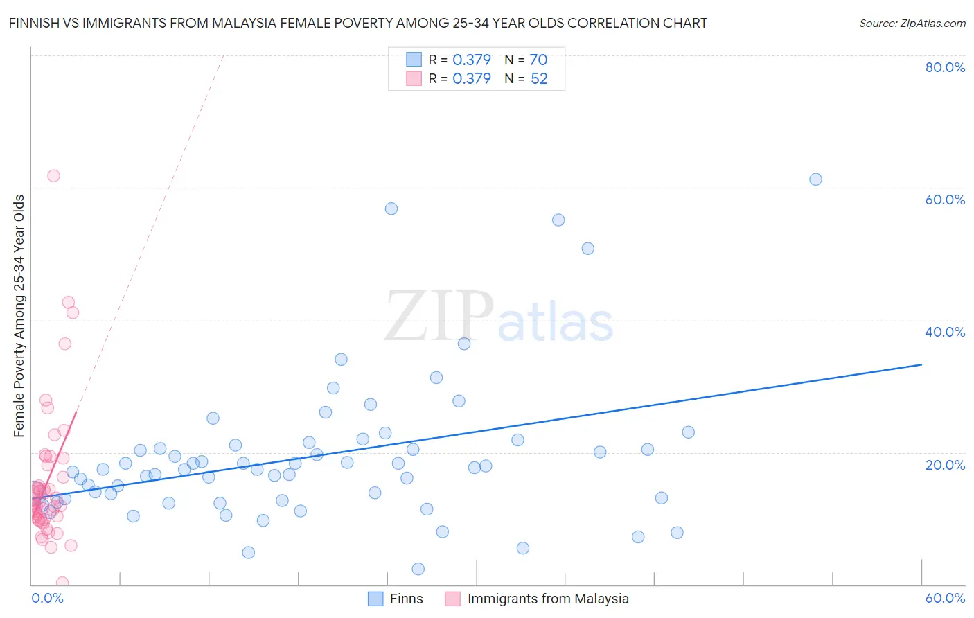 Finnish vs Immigrants from Malaysia Female Poverty Among 25-34 Year Olds