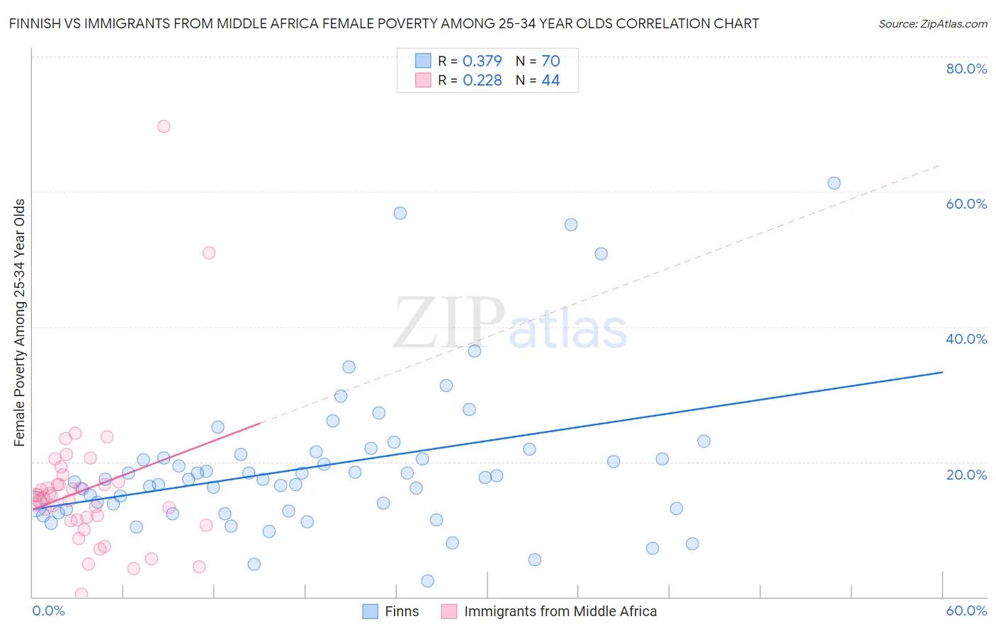 Finnish vs Immigrants from Middle Africa Female Poverty Among 25-34 Year Olds