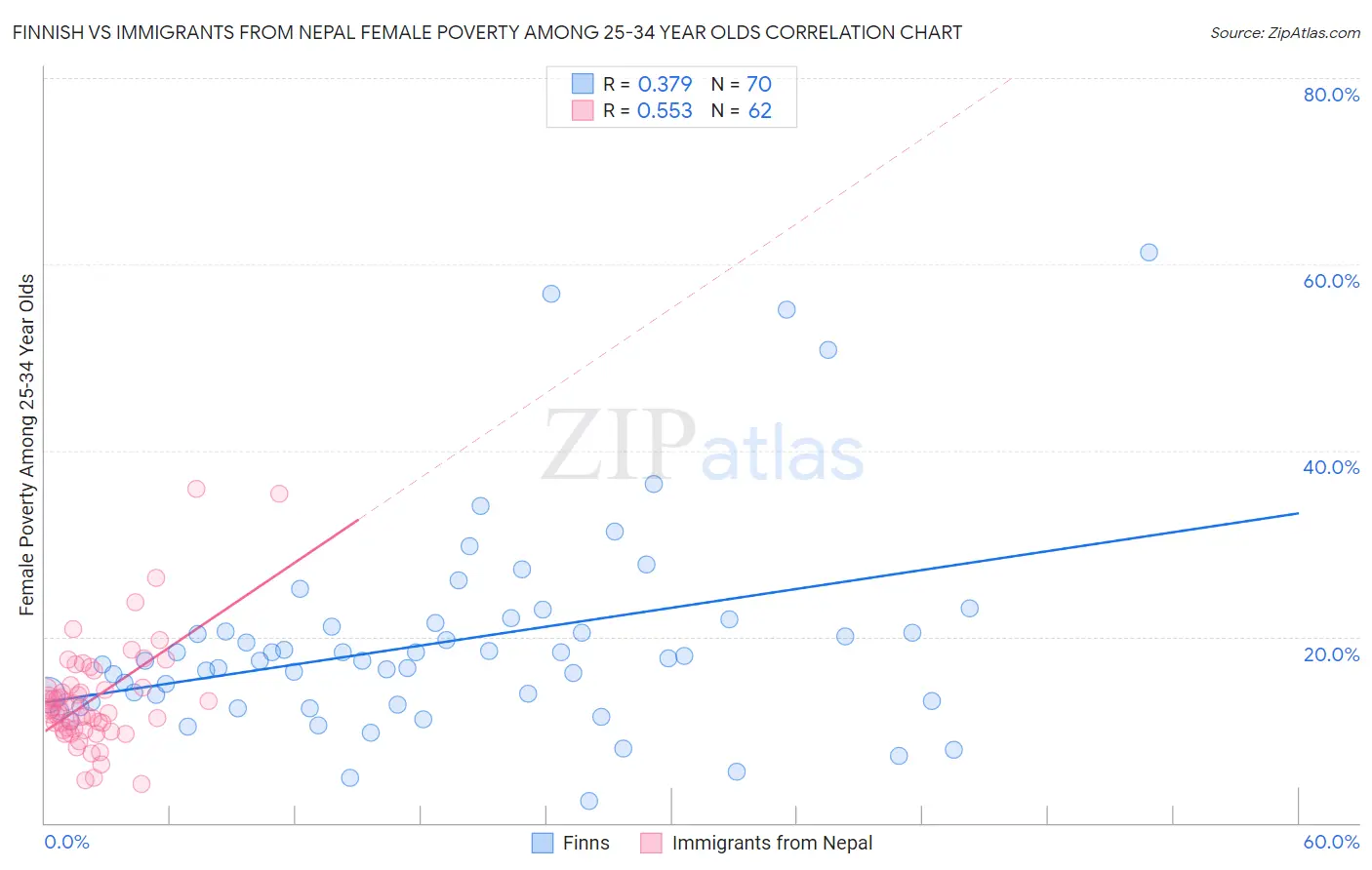 Finnish vs Immigrants from Nepal Female Poverty Among 25-34 Year Olds