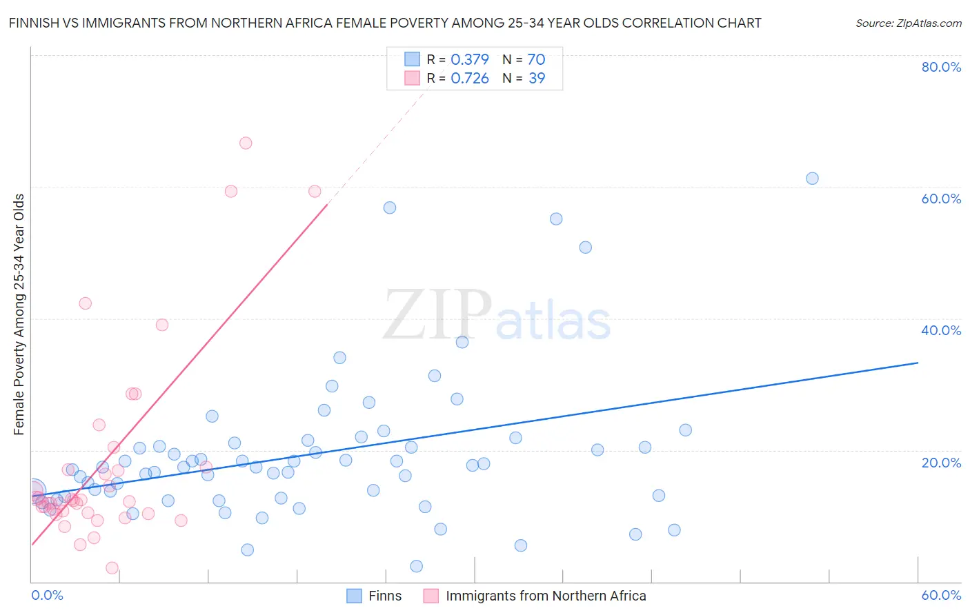 Finnish vs Immigrants from Northern Africa Female Poverty Among 25-34 Year Olds