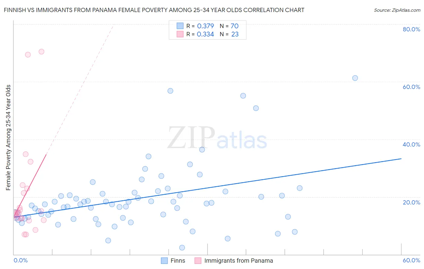 Finnish vs Immigrants from Panama Female Poverty Among 25-34 Year Olds