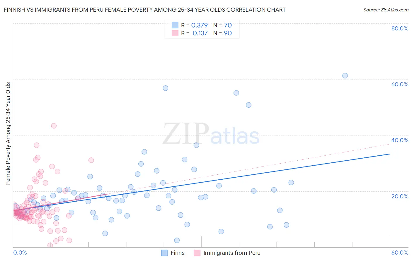 Finnish vs Immigrants from Peru Female Poverty Among 25-34 Year Olds