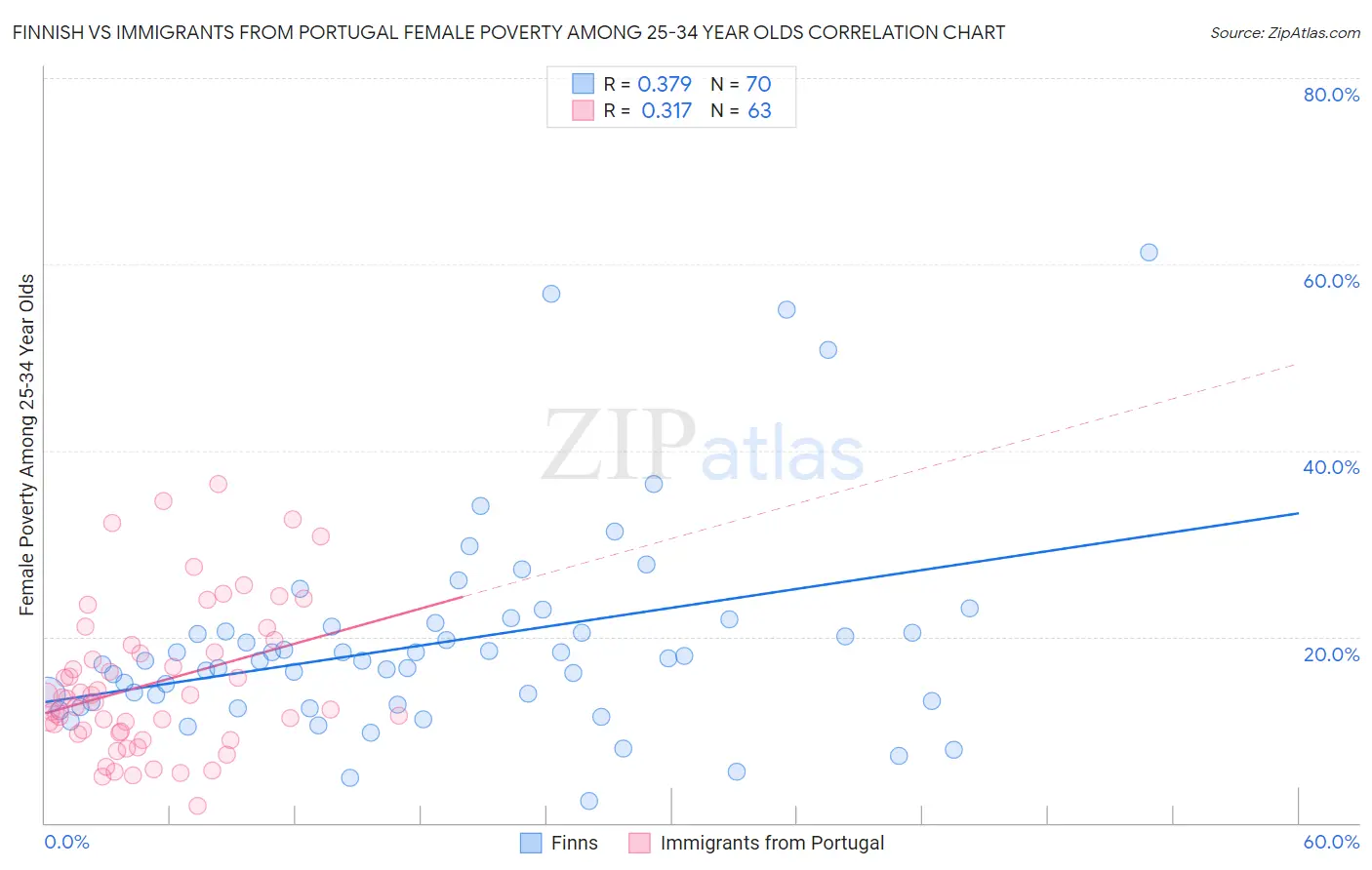 Finnish vs Immigrants from Portugal Female Poverty Among 25-34 Year Olds