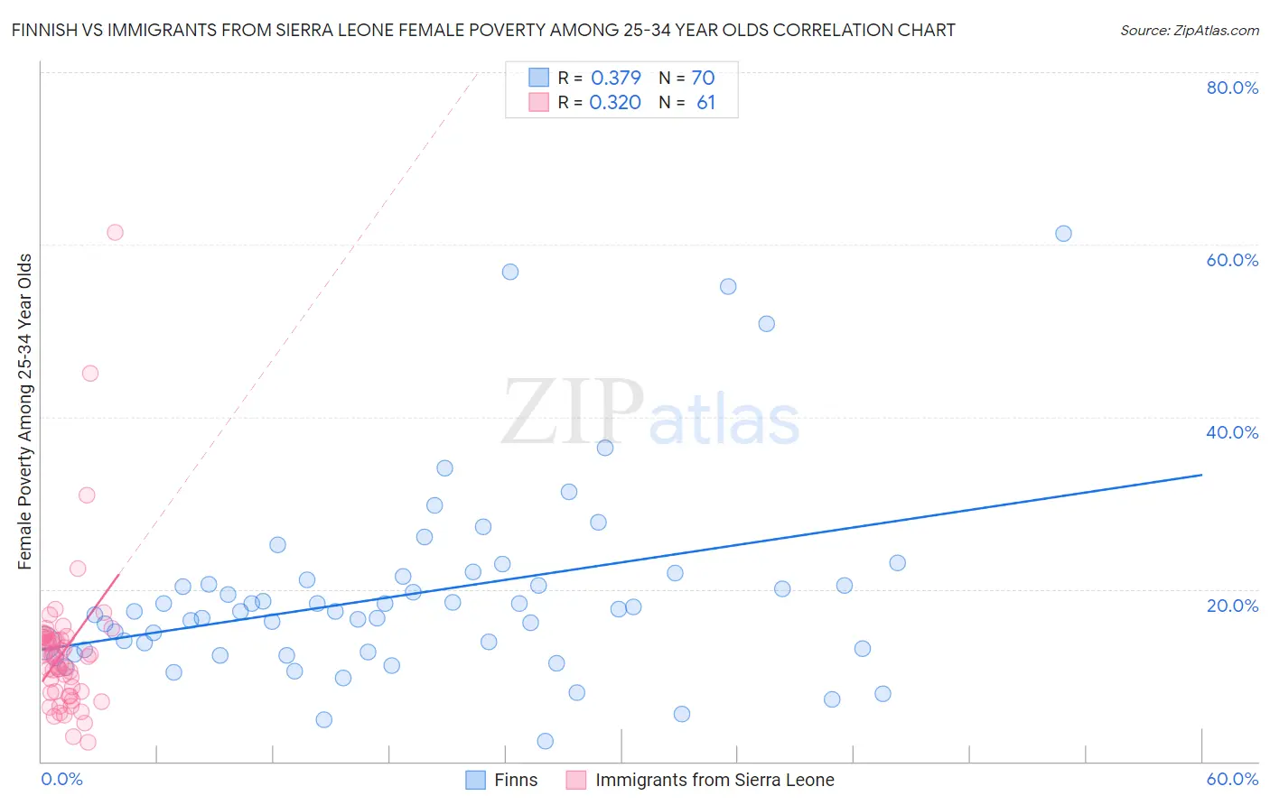 Finnish vs Immigrants from Sierra Leone Female Poverty Among 25-34 Year Olds