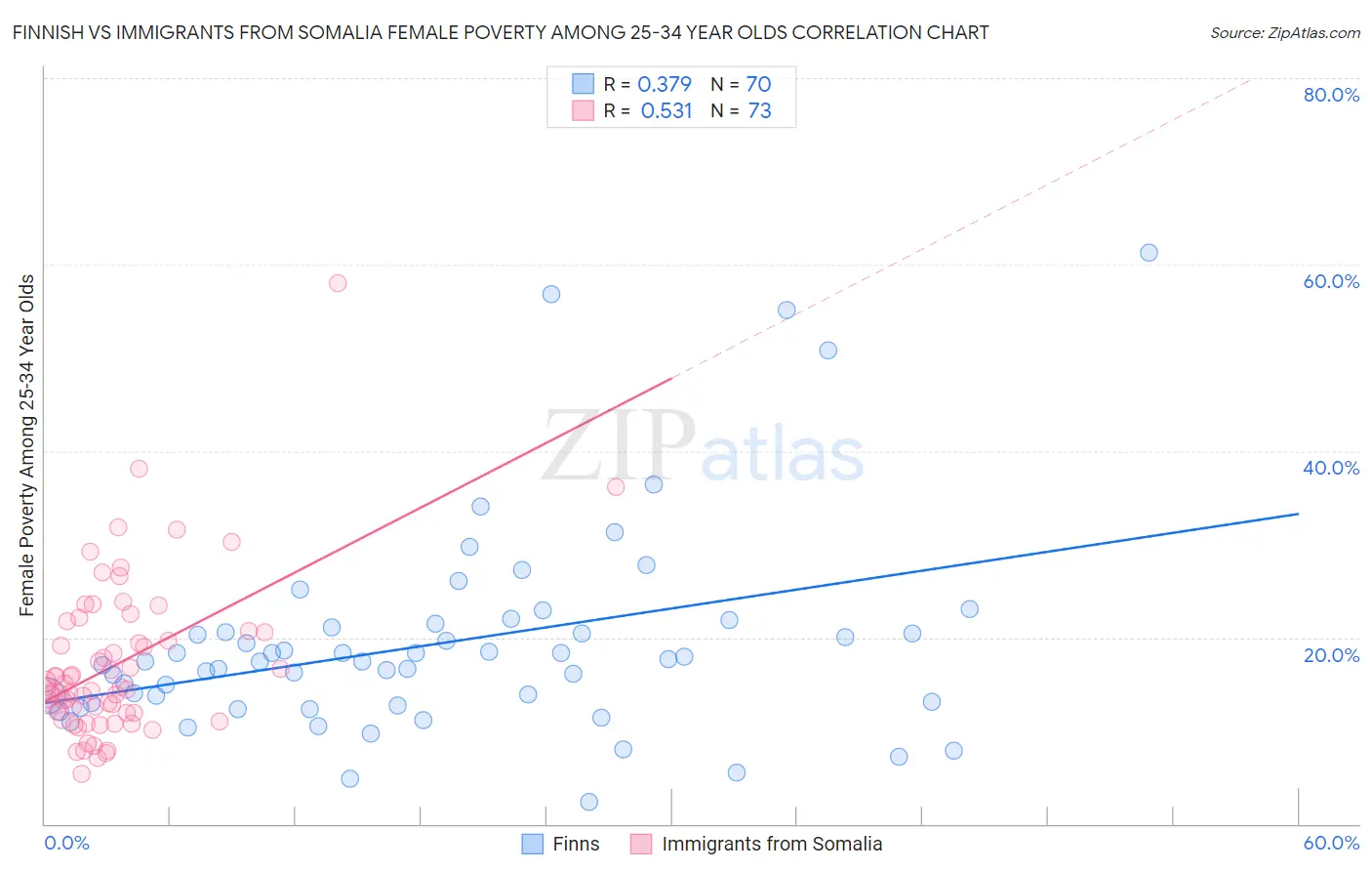 Finnish vs Immigrants from Somalia Female Poverty Among 25-34 Year Olds