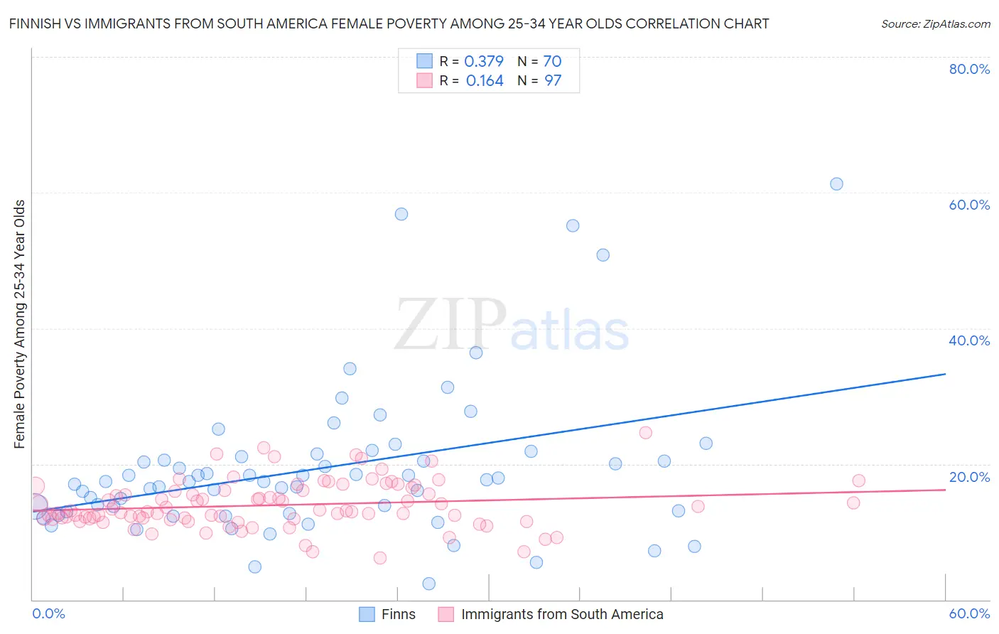 Finnish vs Immigrants from South America Female Poverty Among 25-34 Year Olds